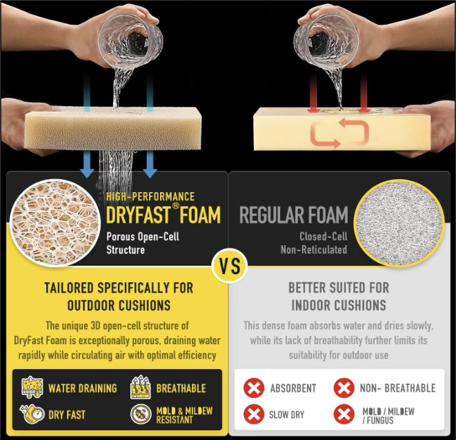 High-performance DryFast foam versus regular foam: water drains through open-cell DryFast; regular foam absorbs water